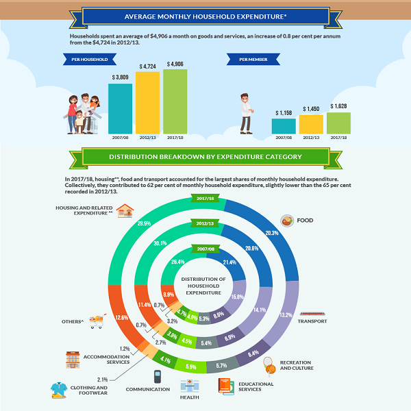 property-investor-singapore-household-expenditure-2018