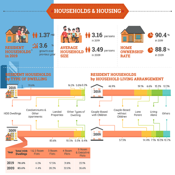 property-investor-singapore-resident-households-type-of-dwelling-2019